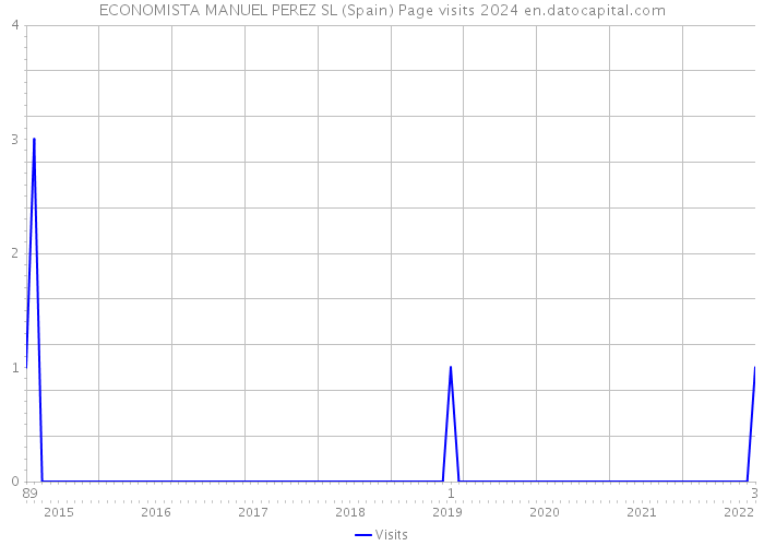 ECONOMISTA MANUEL PEREZ SL (Spain) Page visits 2024 
