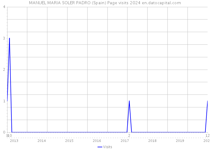 MANUEL MARIA SOLER PADRO (Spain) Page visits 2024 