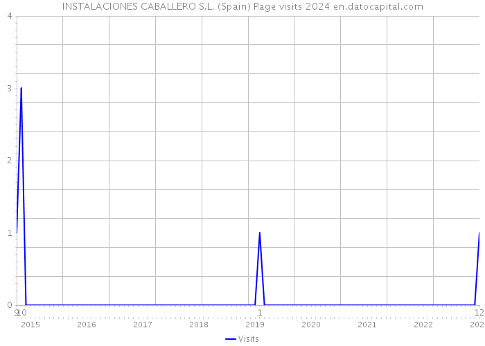 INSTALACIONES CABALLERO S.L. (Spain) Page visits 2024 