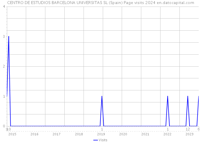 CENTRO DE ESTUDIOS BARCELONA UNIVERSITAS SL (Spain) Page visits 2024 