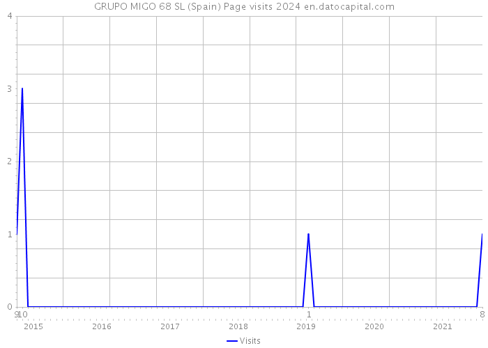 GRUPO MIGO 68 SL (Spain) Page visits 2024 