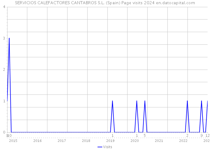 SERVICIOS CALEFACTORES CANTABROS S.L. (Spain) Page visits 2024 