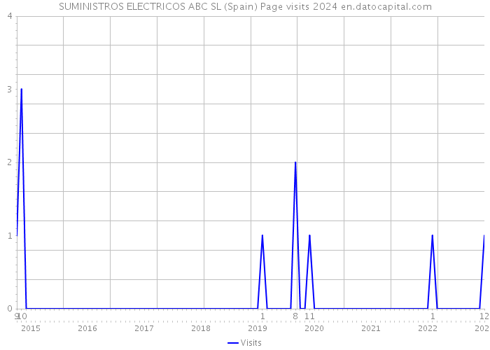 SUMINISTROS ELECTRICOS ABC SL (Spain) Page visits 2024 