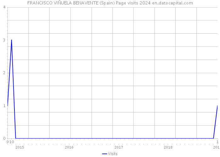 FRANCISCO VIÑUELA BENAVENTE (Spain) Page visits 2024 