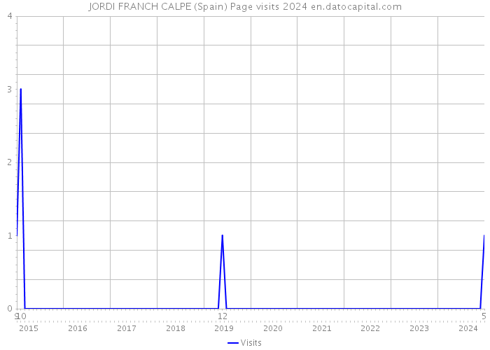 JORDI FRANCH CALPE (Spain) Page visits 2024 