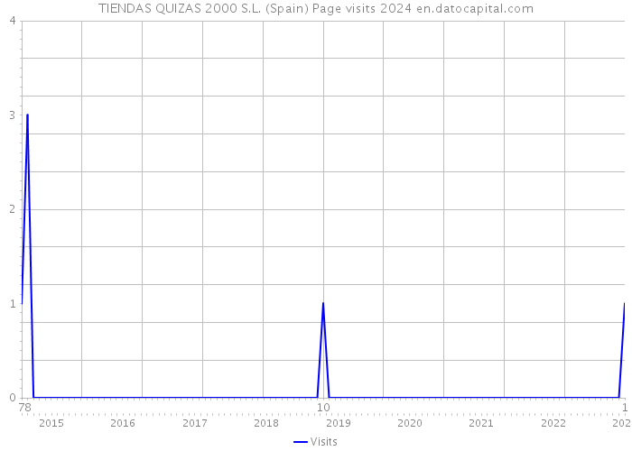 TIENDAS QUIZAS 2000 S.L. (Spain) Page visits 2024 