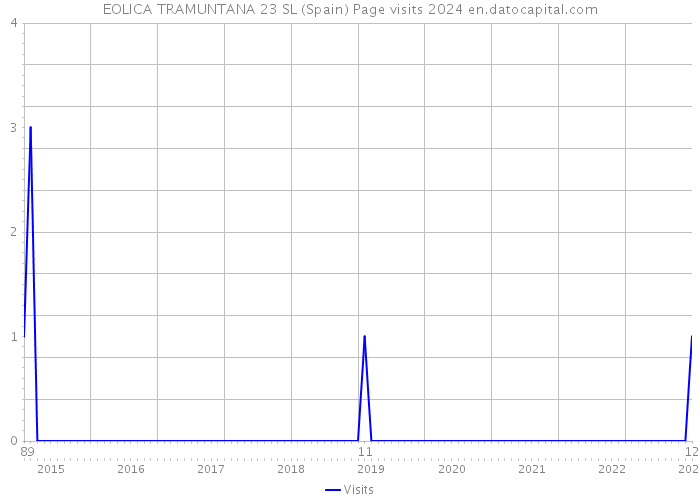 EOLICA TRAMUNTANA 23 SL (Spain) Page visits 2024 