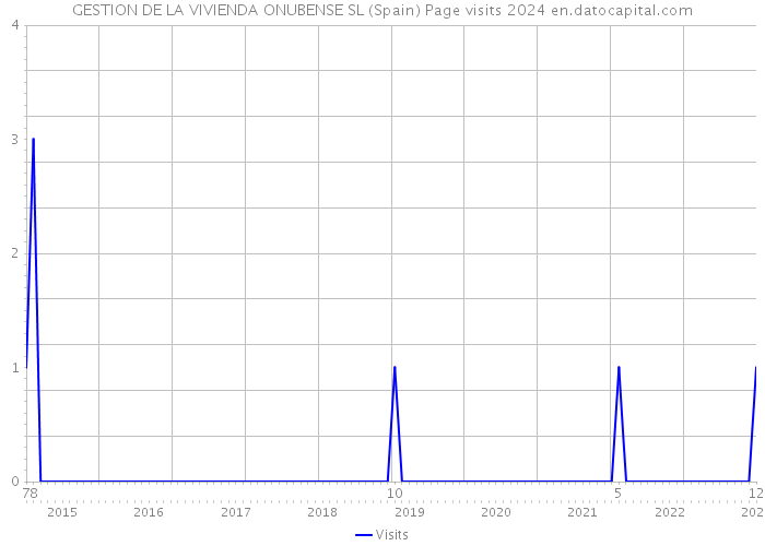 GESTION DE LA VIVIENDA ONUBENSE SL (Spain) Page visits 2024 