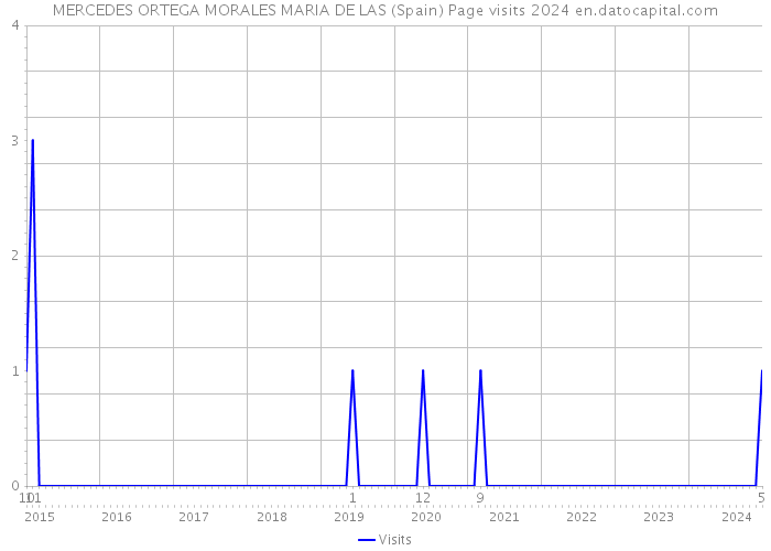 MERCEDES ORTEGA MORALES MARIA DE LAS (Spain) Page visits 2024 