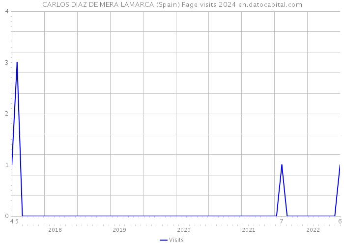 CARLOS DIAZ DE MERA LAMARCA (Spain) Page visits 2024 