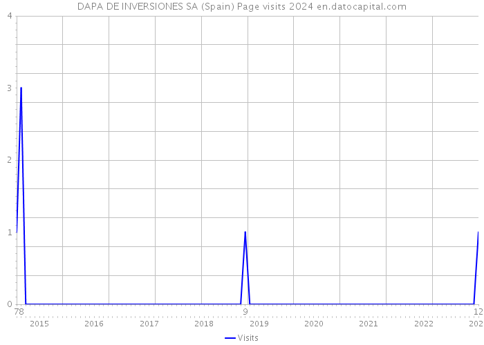 DAPA DE INVERSIONES SA (Spain) Page visits 2024 