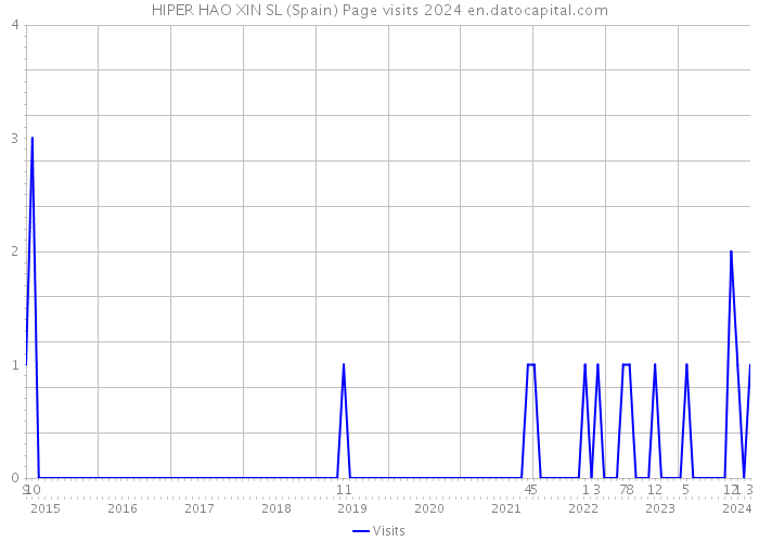 HIPER HAO XIN SL (Spain) Page visits 2024 