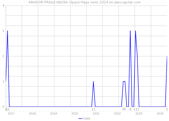 AMADOR FRAILE HIJOSA (Spain) Page visits 2024 