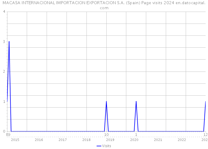 MACASA INTERNACIONAL IMPORTACION EXPORTACION S.A. (Spain) Page visits 2024 