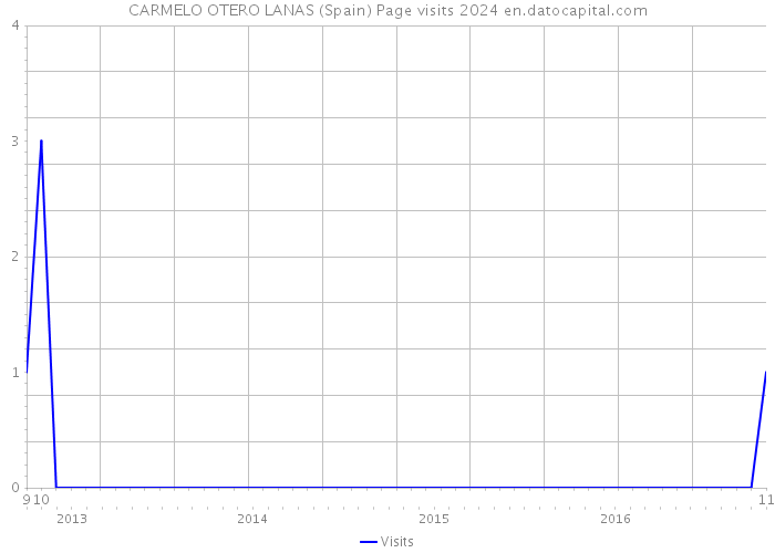 CARMELO OTERO LANAS (Spain) Page visits 2024 