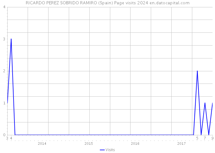 RICARDO PEREZ SOBRIDO RAMIRO (Spain) Page visits 2024 
