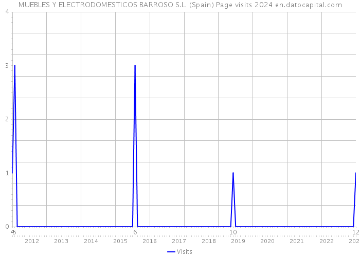 MUEBLES Y ELECTRODOMESTICOS BARROSO S.L. (Spain) Page visits 2024 