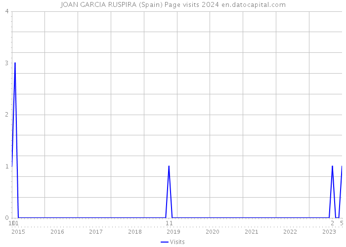 JOAN GARCIA RUSPIRA (Spain) Page visits 2024 