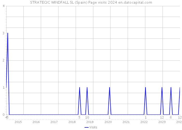 STRATEGIC WINDFALL SL (Spain) Page visits 2024 
