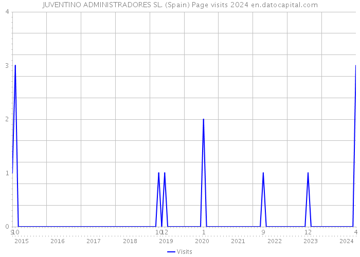 JUVENTINO ADMINISTRADORES SL. (Spain) Page visits 2024 