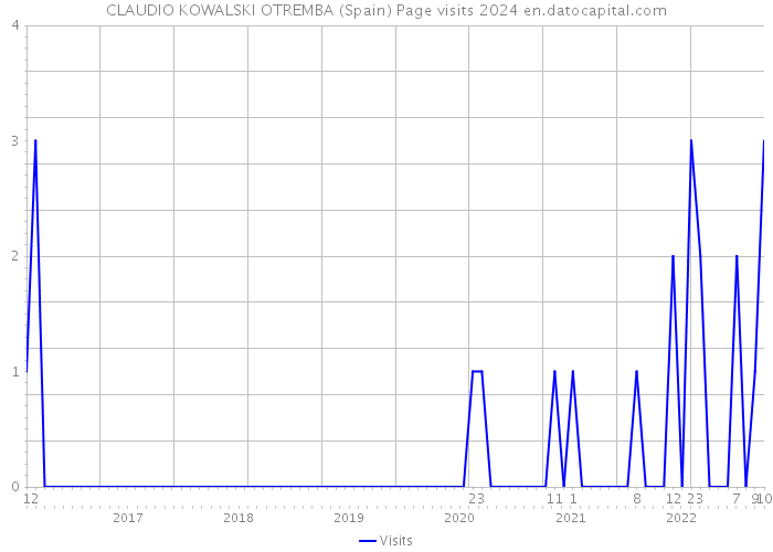 CLAUDIO KOWALSKI OTREMBA (Spain) Page visits 2024 