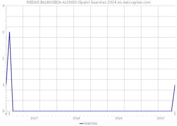 PIEDAD BALMASEDA ALONSO (Spain) Searches 2024 