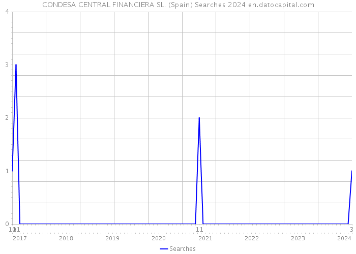 CONDESA CENTRAL FINANCIERA SL. (Spain) Searches 2024 