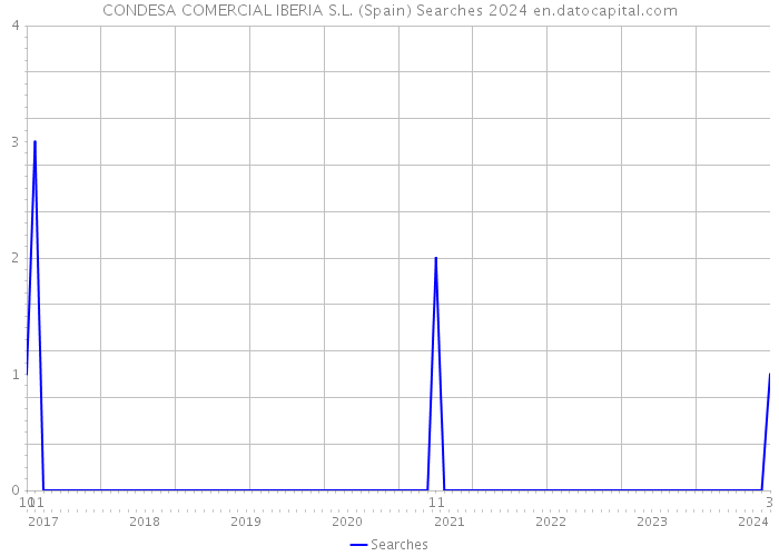 CONDESA COMERCIAL IBERIA S.L. (Spain) Searches 2024 