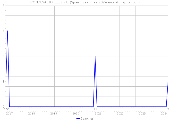 CONDESA HOTELES S.L. (Spain) Searches 2024 