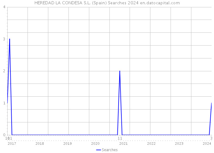 HEREDAD LA CONDESA S.L. (Spain) Searches 2024 