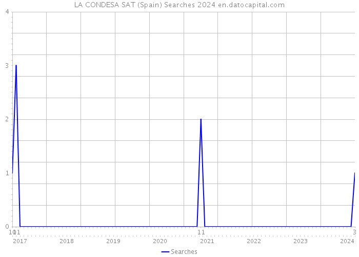 LA CONDESA SAT (Spain) Searches 2024 