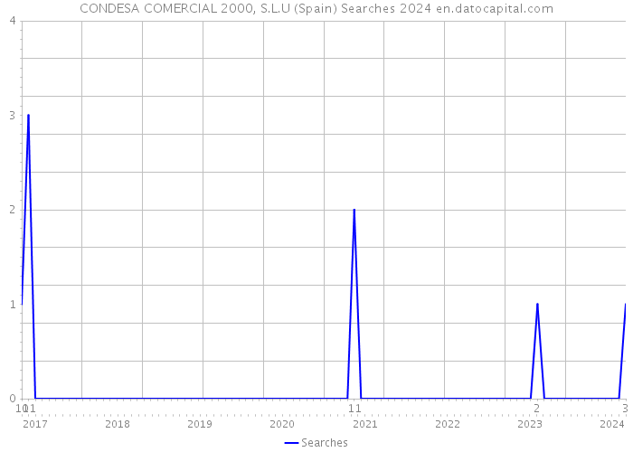 CONDESA COMERCIAL 2000, S.L.U (Spain) Searches 2024 