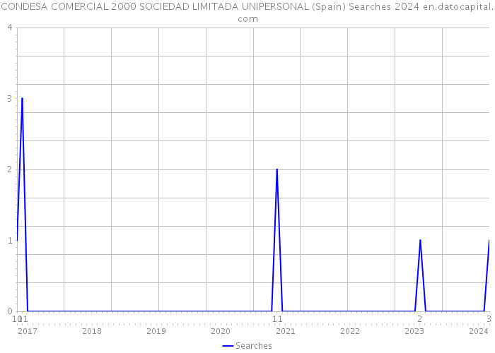 CONDESA COMERCIAL 2000 SOCIEDAD LIMITADA UNIPERSONAL (Spain) Searches 2024 