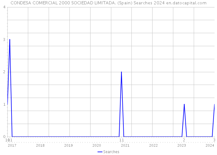 CONDESA COMERCIAL 2000 SOCIEDAD LIMITADA. (Spain) Searches 2024 