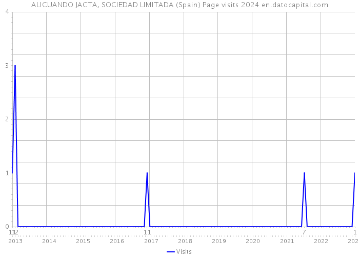ALICUANDO JACTA, SOCIEDAD LIMITADA (Spain) Page visits 2024 