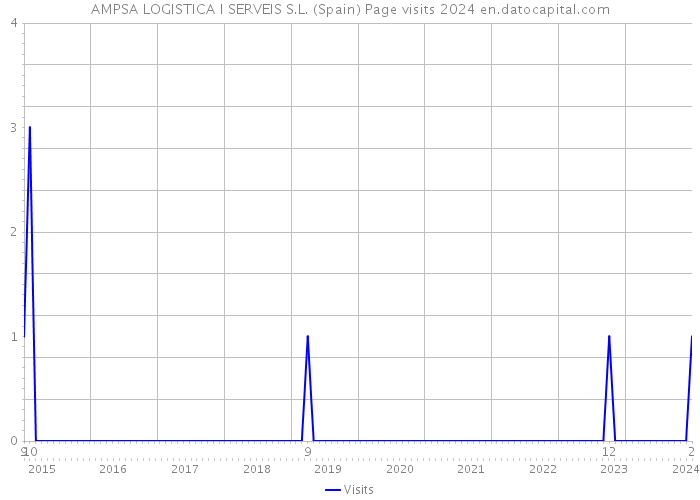 AMPSA LOGISTICA I SERVEIS S.L. (Spain) Page visits 2024 