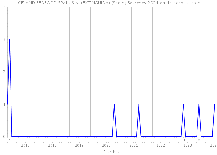 ICELAND SEAFOOD SPAIN S.A. (EXTINGUIDA) (Spain) Searches 2024 
