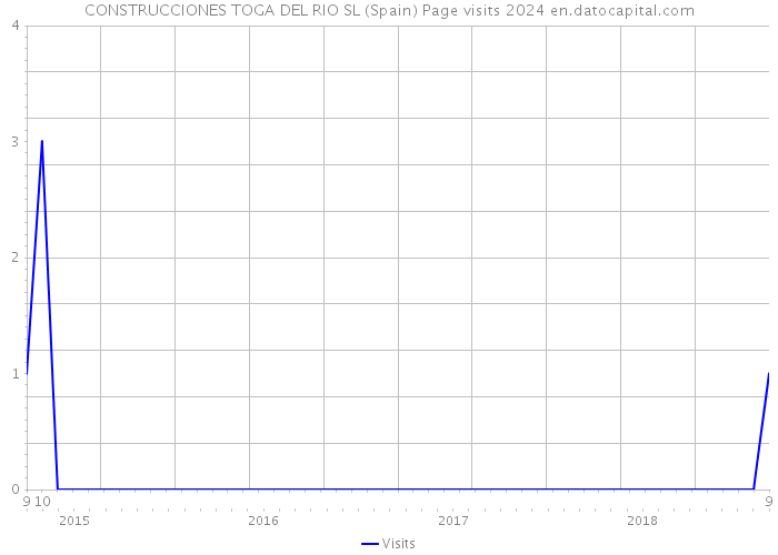 CONSTRUCCIONES TOGA DEL RIO SL (Spain) Page visits 2024 