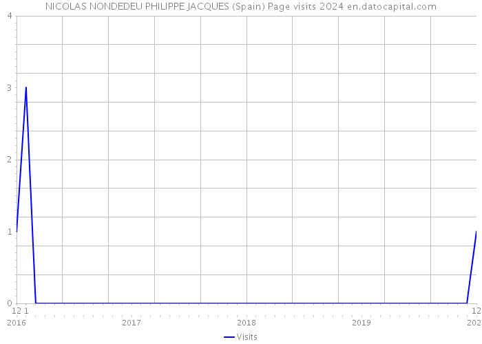 NICOLAS NONDEDEU PHILIPPE JACQUES (Spain) Page visits 2024 