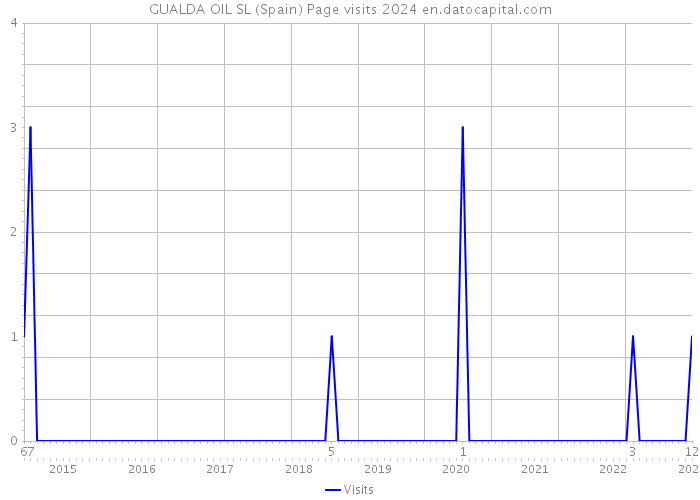 GUALDA OIL SL (Spain) Page visits 2024 