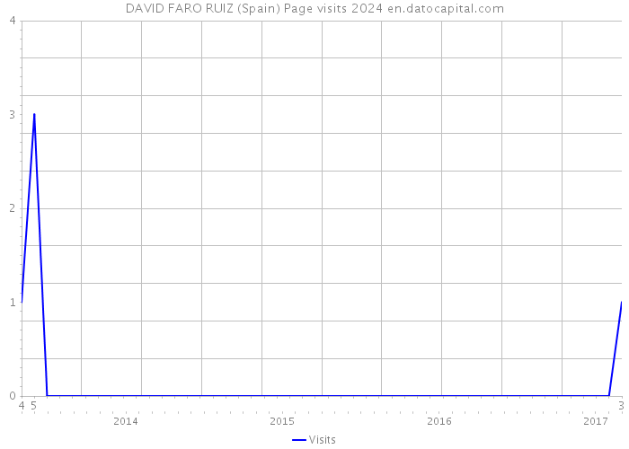 DAVID FARO RUIZ (Spain) Page visits 2024 