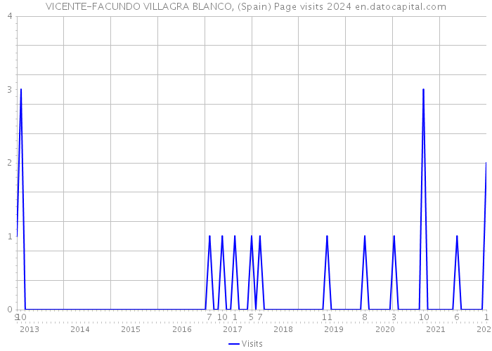 VICENTE-FACUNDO VILLAGRA BLANCO, (Spain) Page visits 2024 