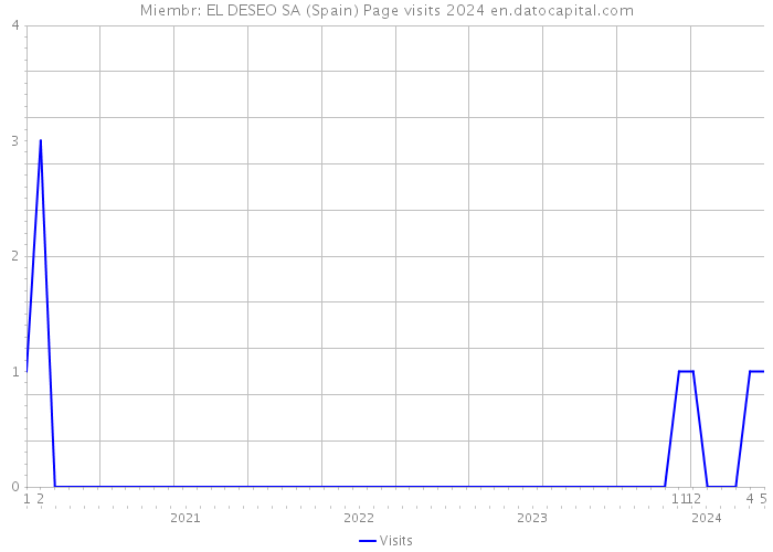 Miembr: EL DESEO SA (Spain) Page visits 2024 