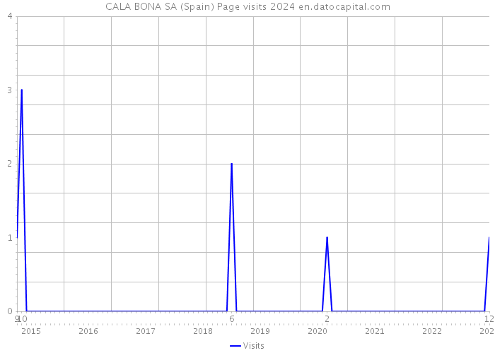 CALA BONA SA (Spain) Page visits 2024 
