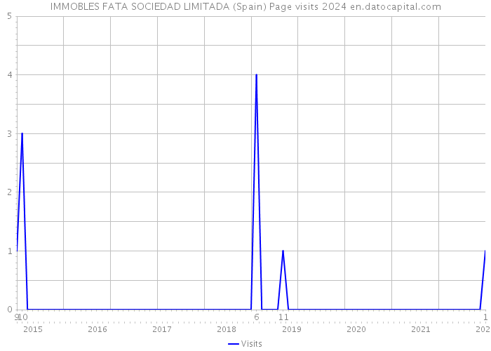 IMMOBLES FATA SOCIEDAD LIMITADA (Spain) Page visits 2024 