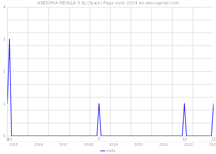 ASESORIA REVILLA 3 SL (Spain) Page visits 2024 