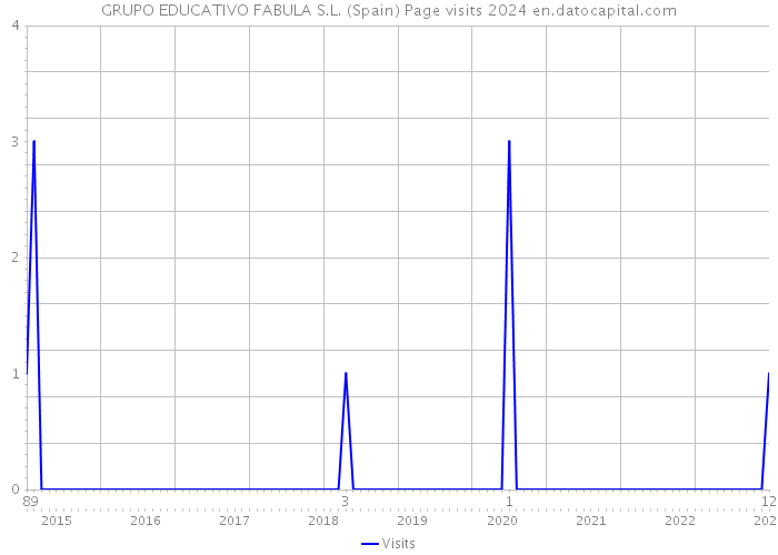 GRUPO EDUCATIVO FABULA S.L. (Spain) Page visits 2024 