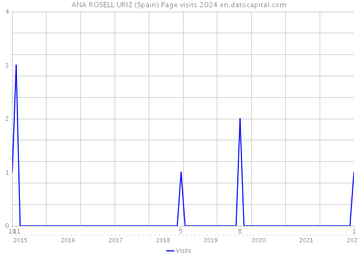 ANA ROSELL URIZ (Spain) Page visits 2024 
