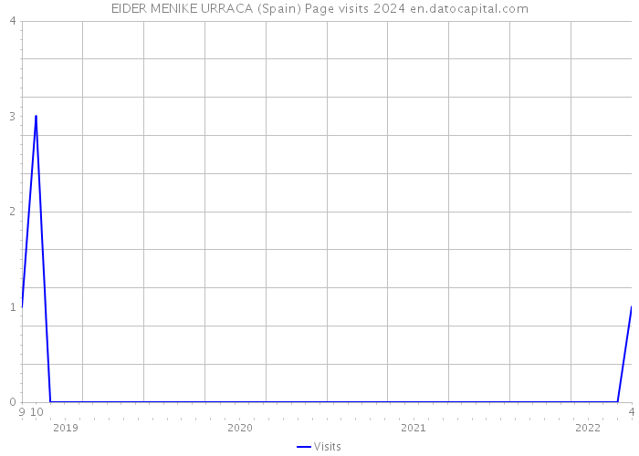 EIDER MENIKE URRACA (Spain) Page visits 2024 