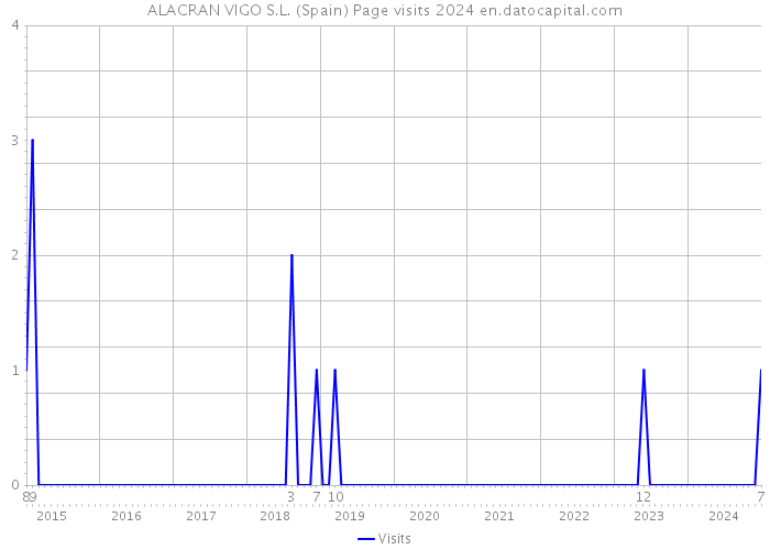 ALACRAN VIGO S.L. (Spain) Page visits 2024 